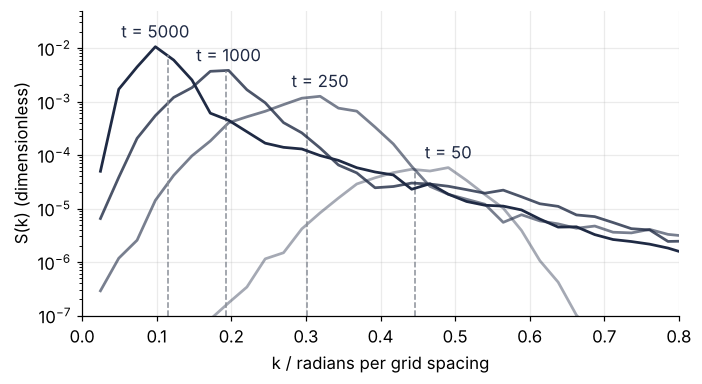 Structure factor S(k) against wavenumber k at t = 50, 250, 1000 and 5000. The peak moves to smaller k and grows as the domains coarsen; dashed ticks mark 2π/R for each time.