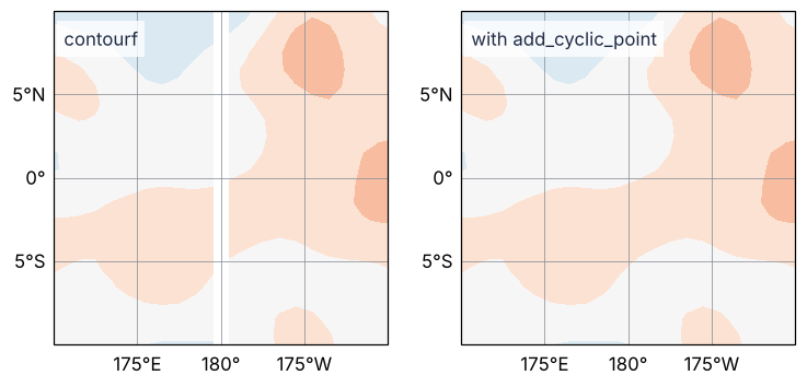 contourf of the SST anomaly zoomed on the dateline, 170° to 190° and 10°S to 10°N. Left: a white stripe 1° wide from 179.5° to 180.5°. Right: with add_cyclic_point the stripe is gone.