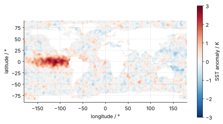SST anomaly in K drawn as a flat image of longitude against latitude. The warm tongue lies along the equator in the eastern Pacific; continents are blank white holes and the regions beyond 60° fill a third of the height.