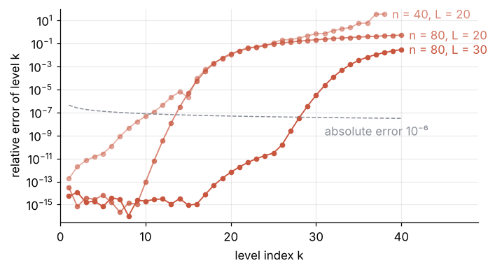Relative error of each energy level against the level index k, log scale, for three runs. 40 points and L = 20: correct up to k = 10. 80 points, L = 20: up to 13. 80 points, L = 30: up to 28. A dashed line marks an absolute error of 10⁻⁶.