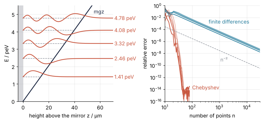 Left: energy in peV against height in μm, with the rising gravitational potential and the first five wavefunctions at their energies, 1.41 to 4.78 peV. Right: relative error of levels 1 to 5 against number of points, log-log; Chebyshev falls to 10⁻¹⁴ by 50 points, finite differences as n⁻².