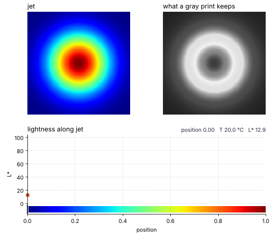 A marker slides along jet's positions while a ring marks that temperature on the plate, in color and in gray. Below, lightness is traced out: it climbs, bends to run level from cyan to yellow, peaks at yellow, and falls to dark red.