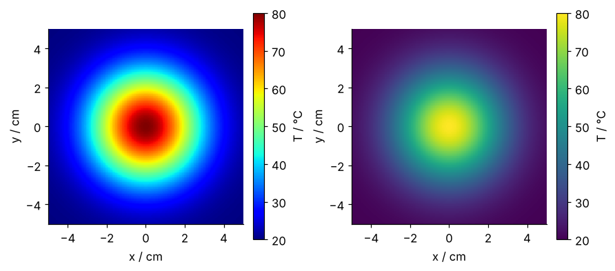 A Gaussian hot spot on a 10 cm plate, 20 to 80 °C, drawn twice. Left, in jet: a cyan ring, a green band, a yellow ring, and a dark red top. Right, in viridis: a smooth hill, brightest at the center.
