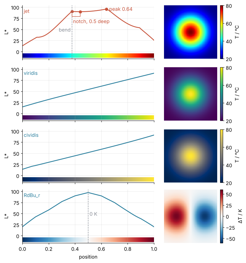 Lightness L* against position for four colormaps, each beside the plate drawn in it. Jet bends at 0.38, where an invisible notch 0.5 deep also begins, and peaks at 0.64, drawing two rings; viridis and cividis rise steadily and draw a hill; RdBu_r turns once, at its white center, 0 K.