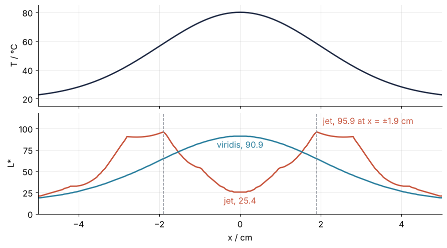 Along a line through the hot spot: top, temperature in °C, one smooth peak; bottom, lightness L* under jet and viridis. Viridis peaks at the center like the data; jet peaks at ±1.9 cm and drops to 25 at the center.