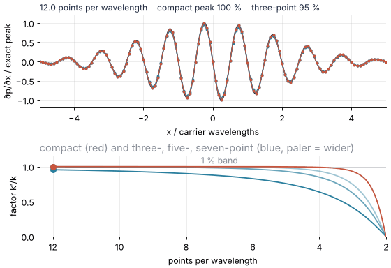 Top: the burst's gradient, exact and by four schemes, as the grid thins from 12 to 2.5 points per wavelength; the explicit results shrink one after another, the compact one holds to about 4. Bottom: each scheme's factor k′/k against points per wavelength.