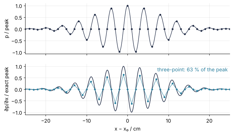 Top: a tone burst of 8.6 kHz, pressure against x in cm, sampled on a 1 cm grid, four points per wavelength. Bottom: its gradient, exact (line) and by the three-point central difference (dots); the dots follow the shape but reach only 63 % of the exact peak.