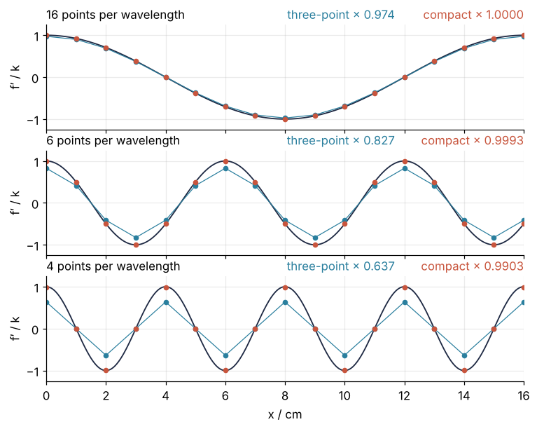Three panels, one sine at 16, 6, and 4 points per wavelength over 16 cm. Line: exact derivative. Blue: three-point, factors 0.974, 0.827, 0.637. Red: compact, factors 1.0000, 0.9993, 0.9903. Both have the exact shape; only the three-point one shrinks.
