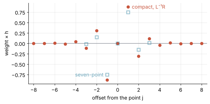 Weights of the effective stencil against offset −8 to 8, times h. Red: compact, L⁻¹R, alternating in sign and shrinking by 0.382 per point without end. Pale blue: seven-point, three weights per side and nothing beyond.