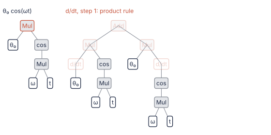 Animation of SymPy's differentiation of θ₀ cos(ωt): the walk visits each node of the tree, applies one rule per step, and stops at the leaves; the derivative tree −θ₀ω sin(ωt) grows beside it.