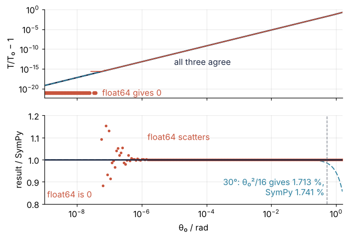 Top: pendulum period correction T/T₀ − 1 against amplitude θ₀ in rad, log-log; float64 gives 0 below 2.5e-8 rad. Bottom: each result divided by the SymPy value; float64 scatters below 1e-6 rad, the first term θ₀²/16 falls away at large amplitude, 1.713 % against 1.741 % at 30°.