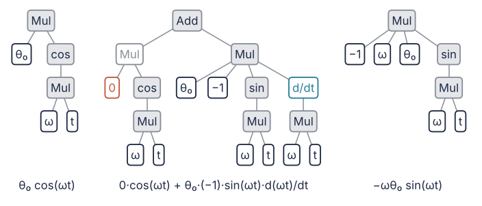 Expression tree of θ₀ cos(ωt) differentiated in t, in three stages: the original tree; after the product and cosine rules, with the θ₀ term at zero and d(ωt)/dt still pending; the final tree of −θ₀ω sin(ωt) with −1 as its own leaf.