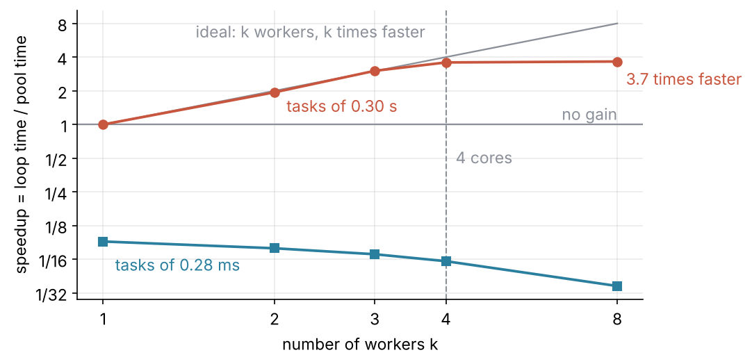 Speedup over a plain loop against the number of worker processes, both on log scales. Red dots: tasks of a fifth to a third of a second, rising with the number of workers up to the core count and flat beyond it. Blue squares: tasks with a thousand times less work, below 1 at every worker count. A gray line marks the ideal, k workers k times faster.