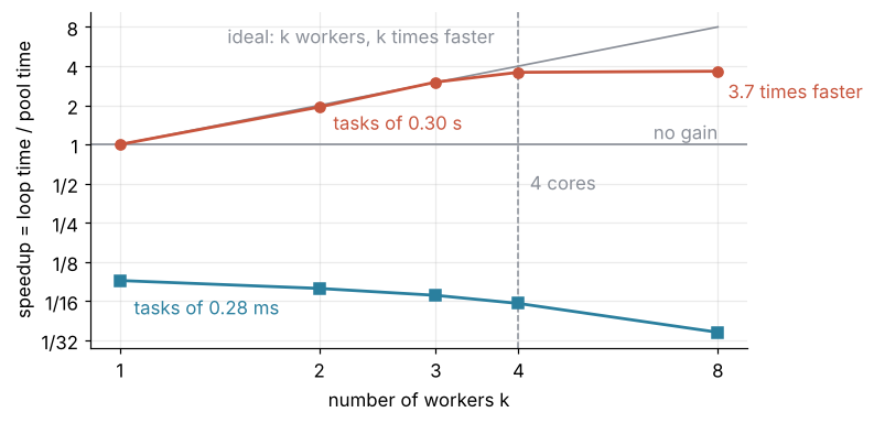Speedup over a plain loop against the number of worker processes, both on log scales. Red dots: tasks of a fifth to a third of a second, rising with the number of workers up to the core count and flat beyond it. Blue squares: tasks with a thousand times less work, below 1 at every worker count. A gray line marks the ideal, k workers k times faster.