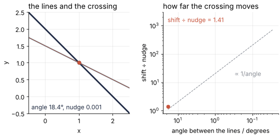 Left: the second line tilts toward the first, from 18° to 0.03°, under an invisible nudge of 0.001; the crossing runs along the first line from (1, 1) to (0, 2). Right: shift of the crossing per unit of nudge against the angle, log-log, rising from 1.4 to 1414 along a slope of −1.