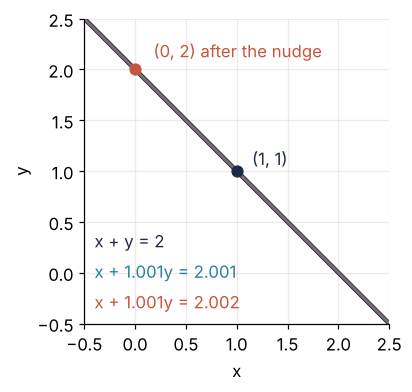 The lines x + y = 2, x + 1.001y = 2.001, and the nudged x + 1.001y = 2.002 in the x-y plane, lying on top of each other. A dark dot marks the crossing at (1, 1), a red dot the crossing after the nudge at (0, 2).