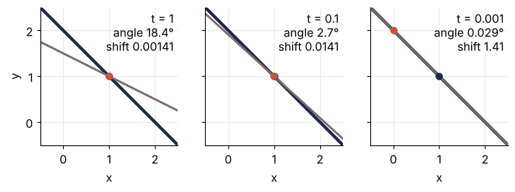 Three panels in the x-y plane for tilts t = 1, 0.1, and 0.001, each with the same nudge of 0.001. The crossing moves by 0.00141 at an angle of 18.4°, by 0.0141 at 2.7°, and by 1.41 at 0.029°, where it runs from (1, 1) to (0, 2).