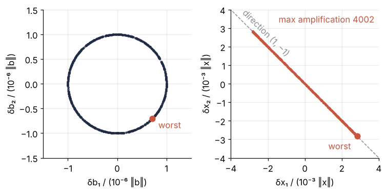 Left: 1,000 perturbations of b, in units of 1e-6 ‖b‖, on a circle of radius 1. Right: the changes of x, in units of 1e-3 ‖x‖, on a thin segment along the dashed direction (1, −1). The worst sample, marked in both panels, ends the segment 4.0 from the origin: amplification 4002.
