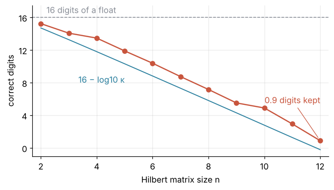 Correct digits of the solution of the Hilbert system against its size n, from 2 to 12. Red dots: digits np.linalg.solve keeps, from 15.2 down to 0.9 at n = 12. Blue line: the rule of thumb 16 − log10 κ, always at or below the dots. Dashed: the 16 digits of a float.