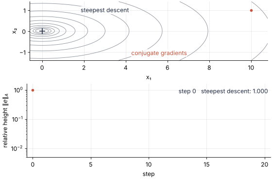 Top: contour lines of the valley A = diag(1, 10), with steepest descent (dark) and conjugate gradients (red) drawing their paths step by step from (10, 1). Bottom: height above the bottom, the A-norm of the error, on a log axis against step. Watch CG reach the bottom at step 2 while steepest descent is still zigzagging at step 20, at 0.018.