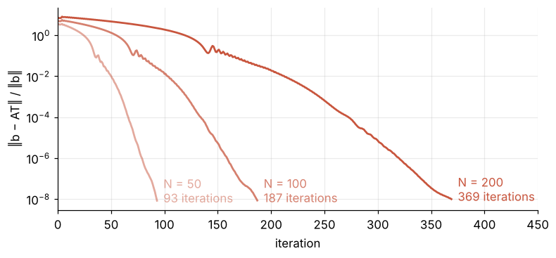 Relative residual of conjugate gradients against iteration, log scale, for the heated plate on grids of N = 50, 100, and 200. Each curve falls to 1e-8; the count doubles with N, from 93 to 187 to 369 iterations.