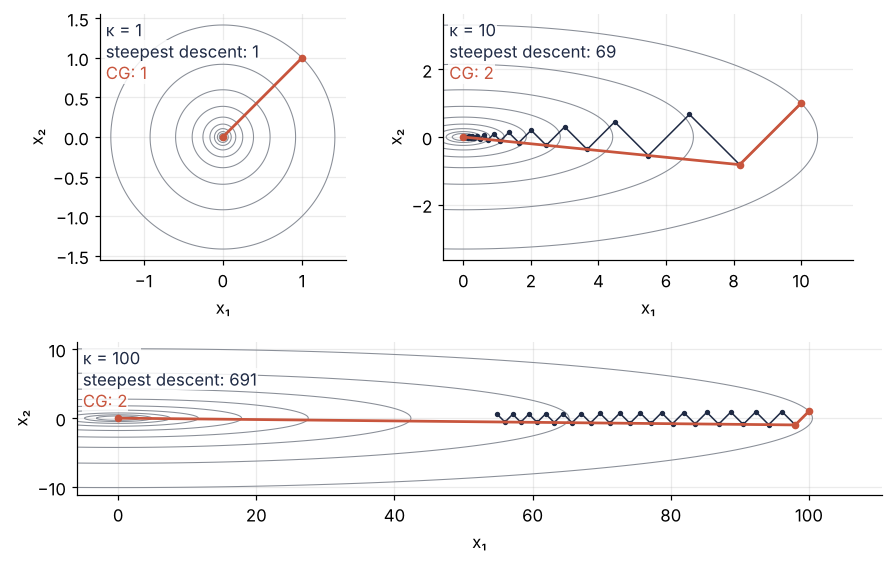 Contour lines of three quadratic valleys, A = diag(1, κ) with κ = 1, 10, and 100, and the paths of steepest descent and conjugate gradients from the same start. Steepest descent zigzags across the narrow valleys, needing 69 and 691 steps; CG reaches the minimum in at most 2.