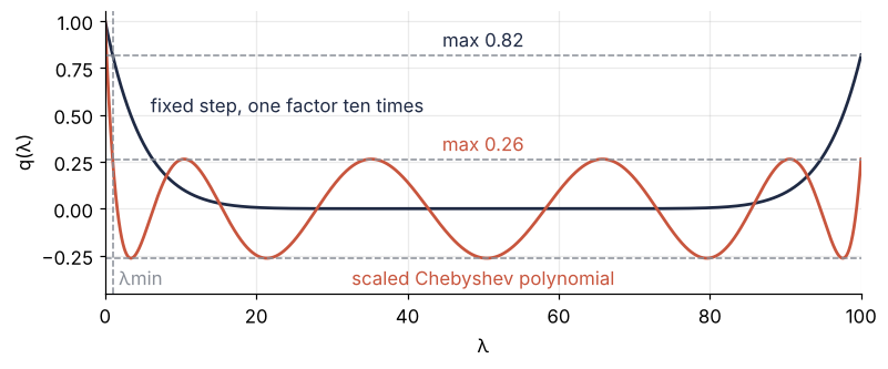 Two polynomials of degree 10 with value 1 at λ = 0, plotted against λ from 0 to 100. On the eigenvalue interval from 1 to 100 the fixed-step factor repeated ten times reaches 0.82, while the scaled Chebyshev polynomial ripples between equal peaks of ±0.26.