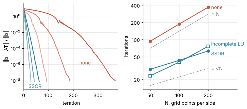 Left: relative residual against iteration for N = 50, 100, 200, without a preconditioner (red) and with SSOR (blue), which needs 30, 43, and 63 iterations. Right: iterations against N on log-log axes, each series labeled at its end; no preconditioner and incomplete LU (open squares) follow the slope-1 guide, SSOR the slope-½ guide.