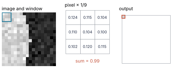 Animation: a 3 × 3 window slides over a crop of the disk edge; at each stop the nine products and their sum are shown, and the sum fills one pixel of the output. Watch the output turn mid-gray where the window straddles the edge.