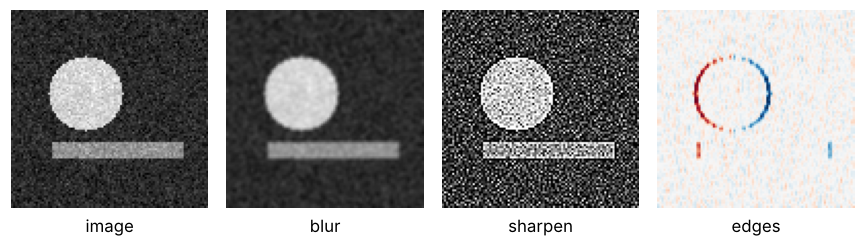 A noisy test image with a bright disk and a horizontal bar, and three versions of it, each made with one 3 × 3 kernel: blurred, sharpened, and an edge map in which the disk's left side is red, its right side blue, and the bar's long edges are missing.
