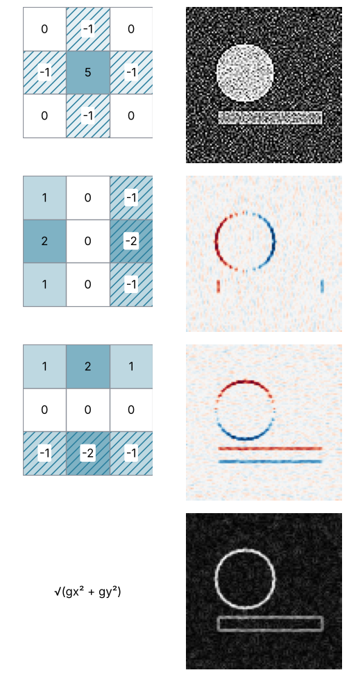 Sharpen, Sobel x, and Sobel y kernels beside their outputs, and the combined edge magnitude. Sobel x marks the disk's left and right sides in red and blue, Sobel y the top and bottom of the disk and bar; only their combination outlines everything.