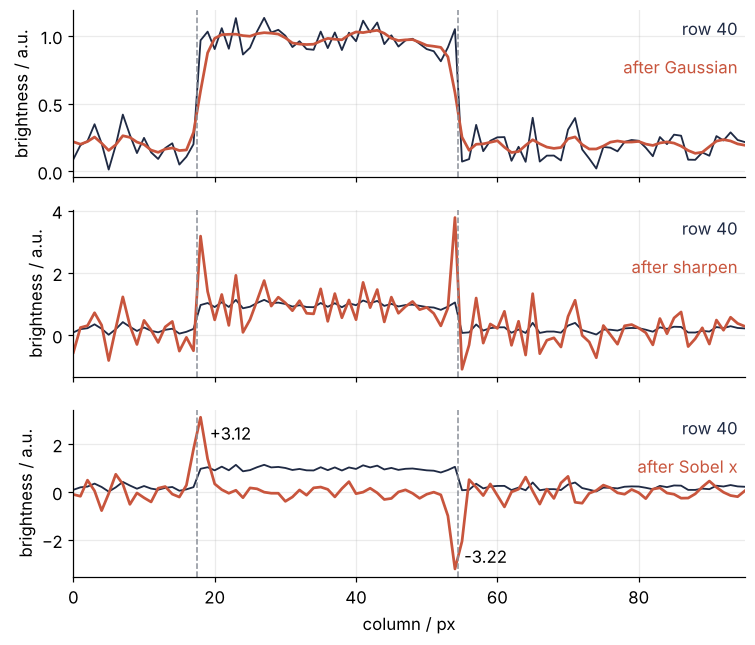 Brightness along row 40 against column in px, before and after three kernels. The Gaussian rounds the steps at columns 18 and 54, sharpen overshoots on both sides of each, and Sobel x is near 0 except a spike of +3.12 at the left edge and -3.22 at the right.