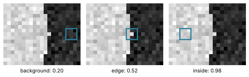 A 3 × 3 window at three positions across the right edge of the disk: in the background, on the edge, inside the disk. The box-kernel averages are 0.20, 0.52, and 0.98, so the edge pixel lands halfway.