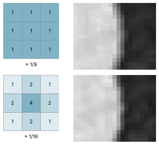 The box kernel, nine weights of 1/9, and the 3 × 3 Gaussian, weights 1 2 1 / 2 4 2 / 1 2 1 over 16, each beside its output on the pixel crop of the disk's right edge from the previous figure. Both smooth the noise; the box spreads the edge into a wider gray ramp.