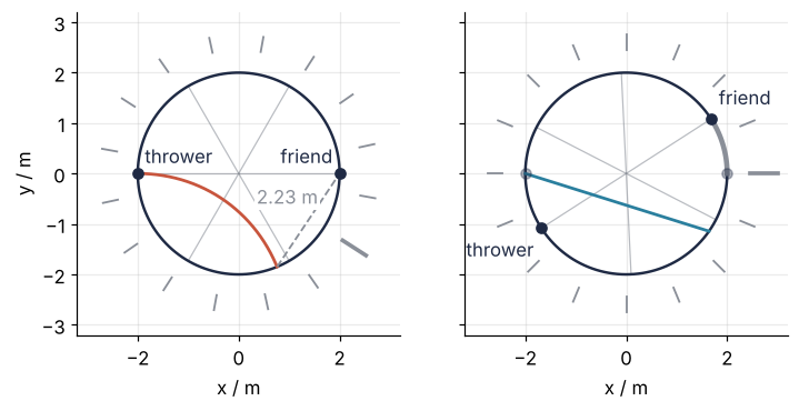 Rider's view and ground view of the stated throw, x and y in m. Left: the path curves right and crosses the rim 2.23 m from the friend. Right: the path is straight while the friend moves along the rim.