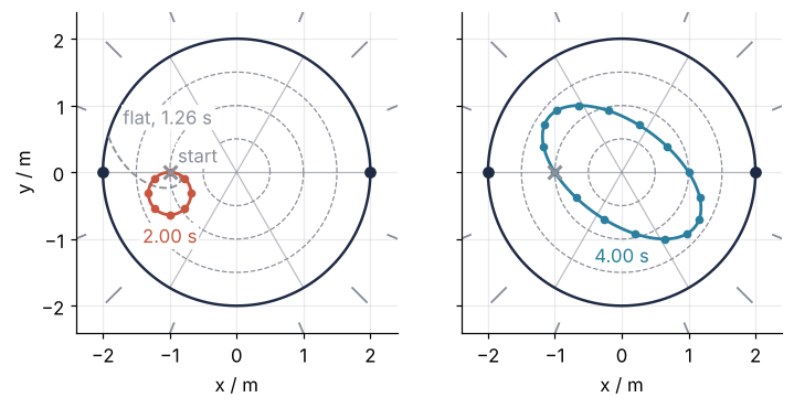 Rider's view and ground view of a 1 m/s push toward the center from 1 m out on the dish, x and y in m, dots every 0.25 s. Left: a clockwise circle back to the start in 2.00 s; dashed, the same push reaching the rim of the flat platform. Right: an ellipse about the center, 4.00 s per turn.
