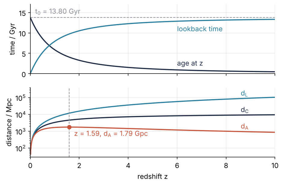 Two panels against redshift z from 0 to 10. Top: age of the universe and lookback time in Gyr, adding up to 13.80 Gyr everywhere. Bottom: comoving, luminosity, and angular diameter distances in Mpc on a log scale; the angular diameter distance peaks at z = 1.59 at 1.79 Gpc and then falls.