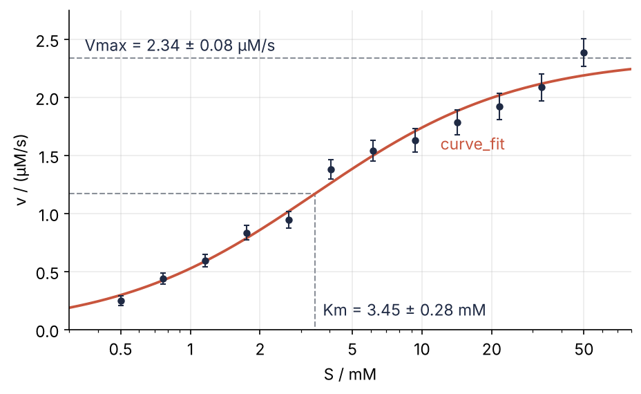 Initial rate in µM/s against substrate concentration in mM on a logarithmic axis. Dots with error bars: twelve measured rates. Line: the curve_fit result, rising to a dashed plateau at Vmax = 2.34 µM/s, with Km = 3.45 mM marked where the curve reaches half the plateau.