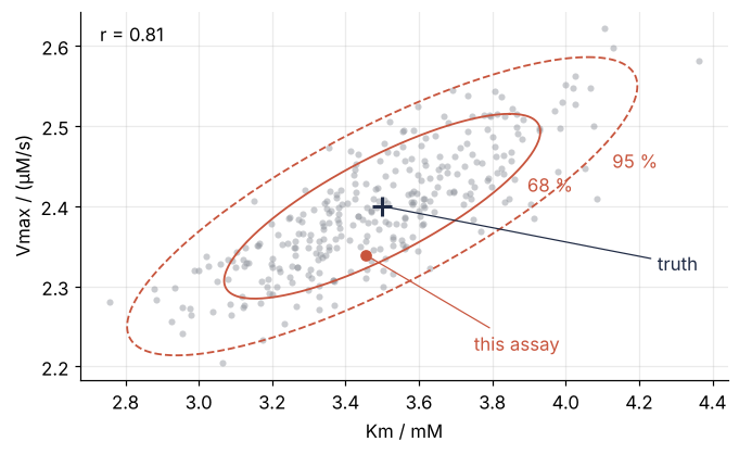 Fitted Vmax in µM/s against fitted Km in mM. Grey dots: 300 simulated assays, a cloud tilted upward with r = 0.81. Two outlines around the true constants: the 68 % and 95 % ellipses from this assay's covariance, which hold 72 % and 97 % of the dots. A red dot marks this assay's fit.