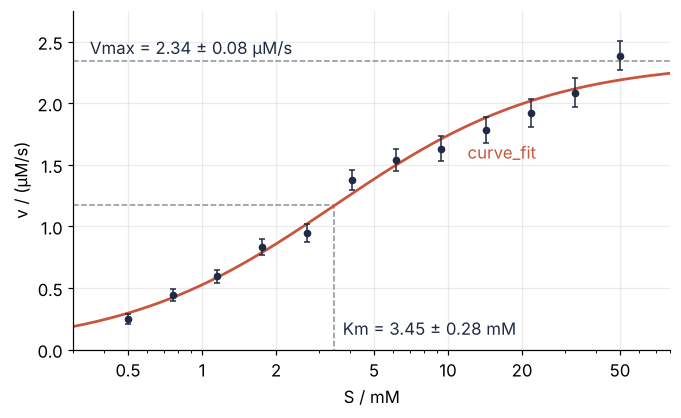 Initial rate in µM/s against substrate concentration in mM on a logarithmic axis. Dots with error bars: twelve measured rates. Line: the curve_fit result, rising to a dashed plateau at Vmax = 2.34 µM/s, with Km = 3.45 mM marked where the curve reaches half the plateau.