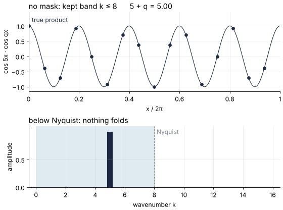 The product cos 5x times cos qx on 16 points as q sweeps up. Top: the true product, its samples, and the slower wave the samples describe once 5 + q passes 8. Bottom: the wavenumber axis; the fold of 5 + q moves left. Without a mask it enters the shaded kept band; under the 2/3 rule it stays outside.