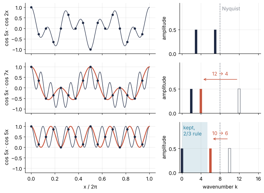 Products of two cosines sampled on 16 points. Left: the product and its samples. Right: its wavenumbers. 5 times 2 gives 3 and 7, below 8; 5 times 7 puts 12 onto 4; 5 times 5 puts 10 onto 6, outside the band up to 5 that the 2/3 rule keeps.