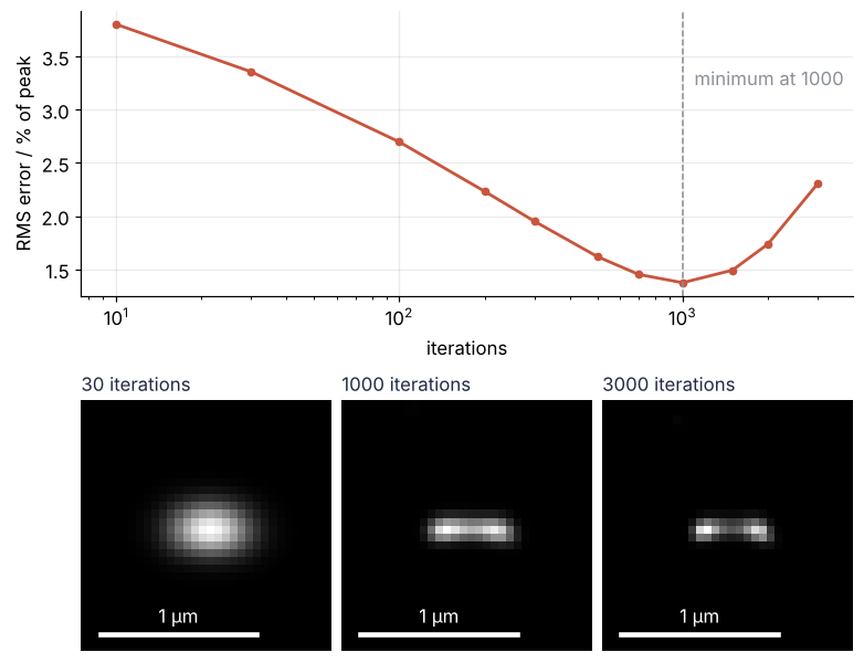 Top: RMS error against the iteration count, log scale; it falls to a minimum of 1.37 % at 1,000 iterations and rises after it. Bottom: the central 1.6 µm at 30, 1,000, and 3,000 iterations: a round blob, a bar with a bright spot at each end, and a shorter bar whose ends are brighter and whose middle is dimmer.