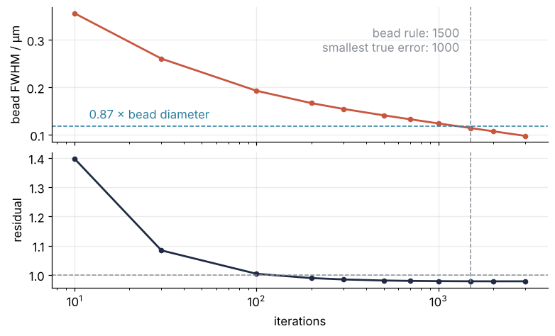 Against the iteration count, log scale. Top: mean FWHM of the isolated beads in µm, falling through the target of 0.118 µm between 1,000 and 1,500 iterations. Bottom: the residual, which falls to 1 by 200 iterations and stays there. A vertical line marks the chosen 1,500 iterations.