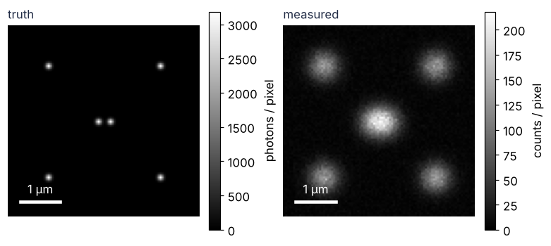 Left: the true scene, two touching dots at the center and four isolated dots near the corners, up to about 3,200 photons per pixel. Right: the measured image, where the pair is one elongated blob and each isolated bead a soft disc, up to about 220 counts.