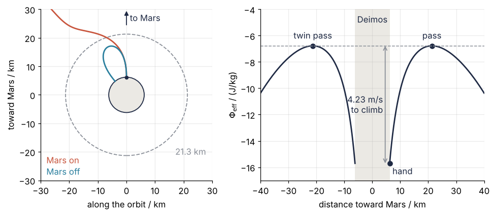 Left: ±30 km, a stone thrown straight up at 4.5 m/s; with Mars on it crosses the dashed Hill sphere at 21.3 km and leaves, with Mars off it falls back. Right: the effective potential on the line to Mars in J/kg, a valley at Deimos with passes at ±21.3 km, 4.23 m/s above the hand.