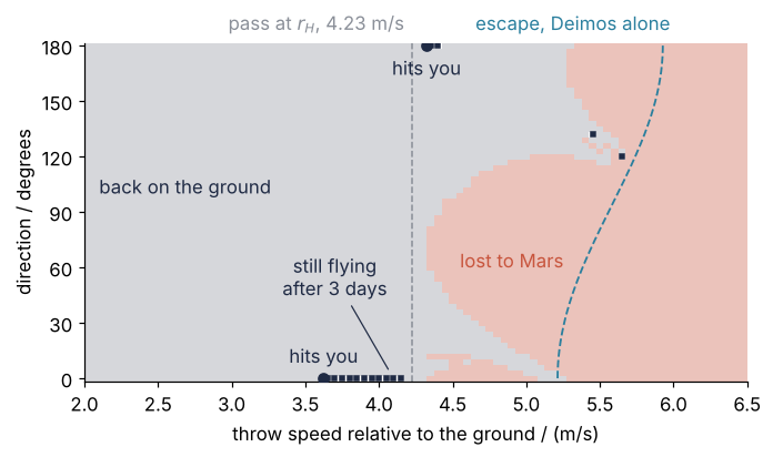 Where each throw ends, by speed relative to the ground in m/s and direction in degrees (0 flat with the rotation, 90 up). Gray: lands; red: lost to Mars; squares: still flying; dots: hits you. Red starts at the dashed 4.23 m/s line, left of the blue escape curve of Deimos alone.