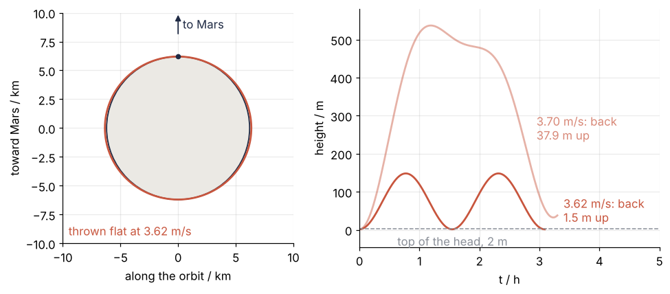 Left: Deimos, ±10 km, circled just above the ground by a stone thrown flat at 3.62 m/s. Right: height in m against time in h, two humps of 148 m; that stone is back at 1.5 m after 3.09 h, while one thrown at 3.70 m/s passes 38 m up.