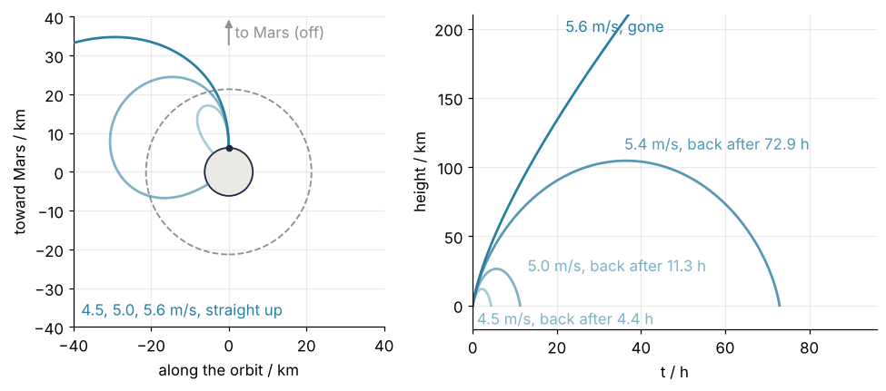 Mars off. Left: the far view, ±40 km, stones thrown straight up at 4.5, 5.0, and 5.6 m/s; the first two fall back against the rotation, the third leaves. Right: height in km against time in h; 5.4 m/s climbs 105 km and returns after 73 h, 5.6 m/s keeps rising.