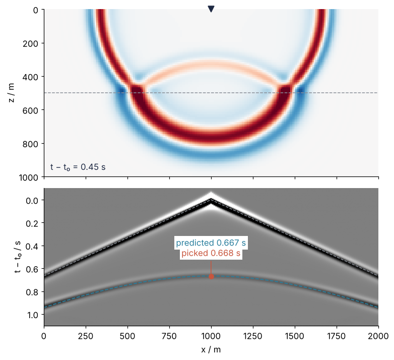 Top: pressure field 0.45 s after the source peak, depth 0 to 1,000 m against x 0 to 2,000 m, the echo on its way up from the interface at 500 m. Bottom: shot record, time against receiver position; the reflection hyperbola lies on the dashed prediction with its apex at 0.667 s.